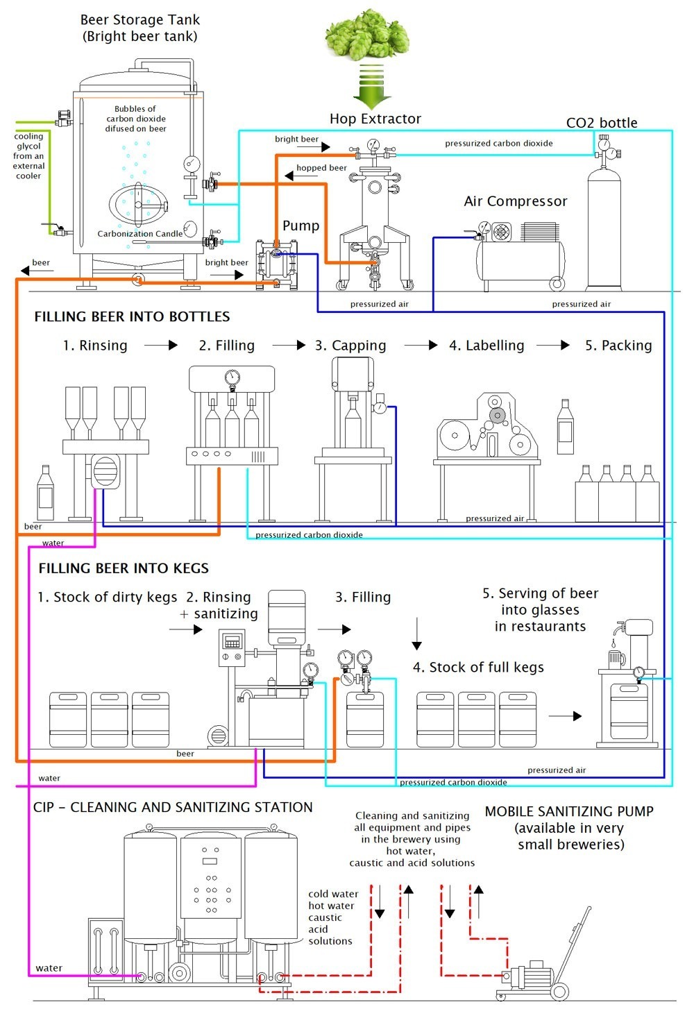 Complete beer carbonation and bottling system - scheme