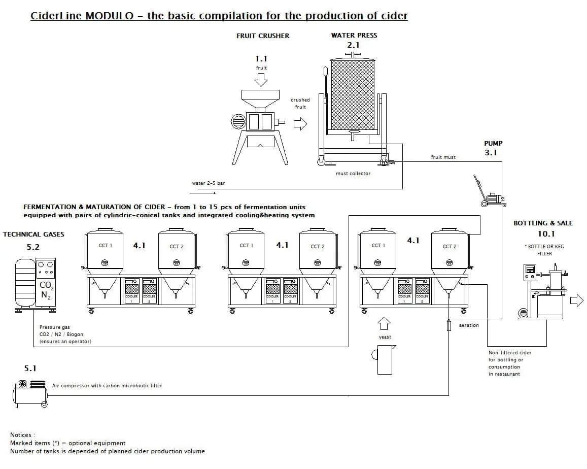 CIDER LINE MODULO 250M-45B - The modular cider production line - scheme