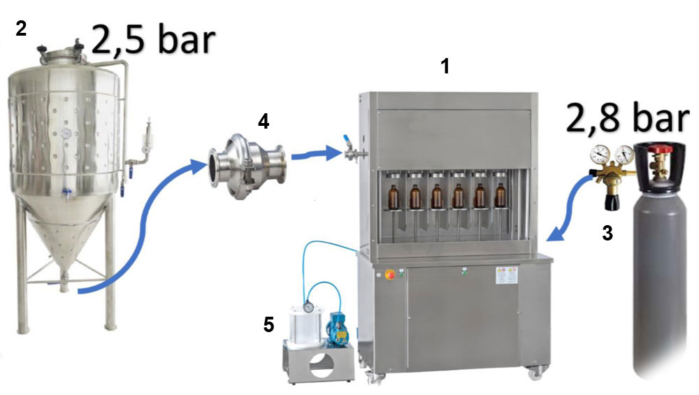 BFSA-MB machines - Filling carbonated beverages from a pressure tank