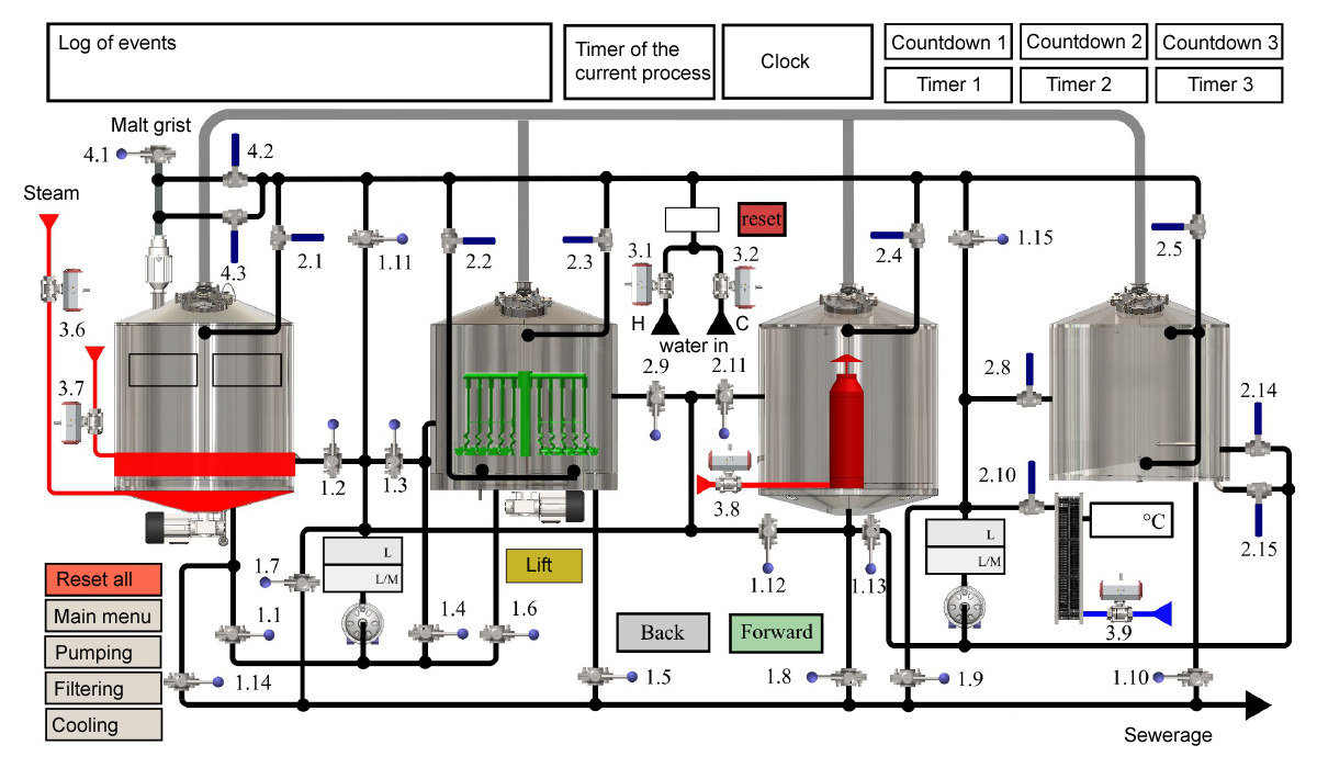 Quadrant wort brew machine - automatic control system