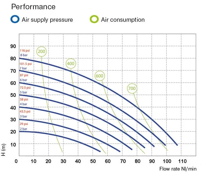 Flow performance diagram JP810-110
