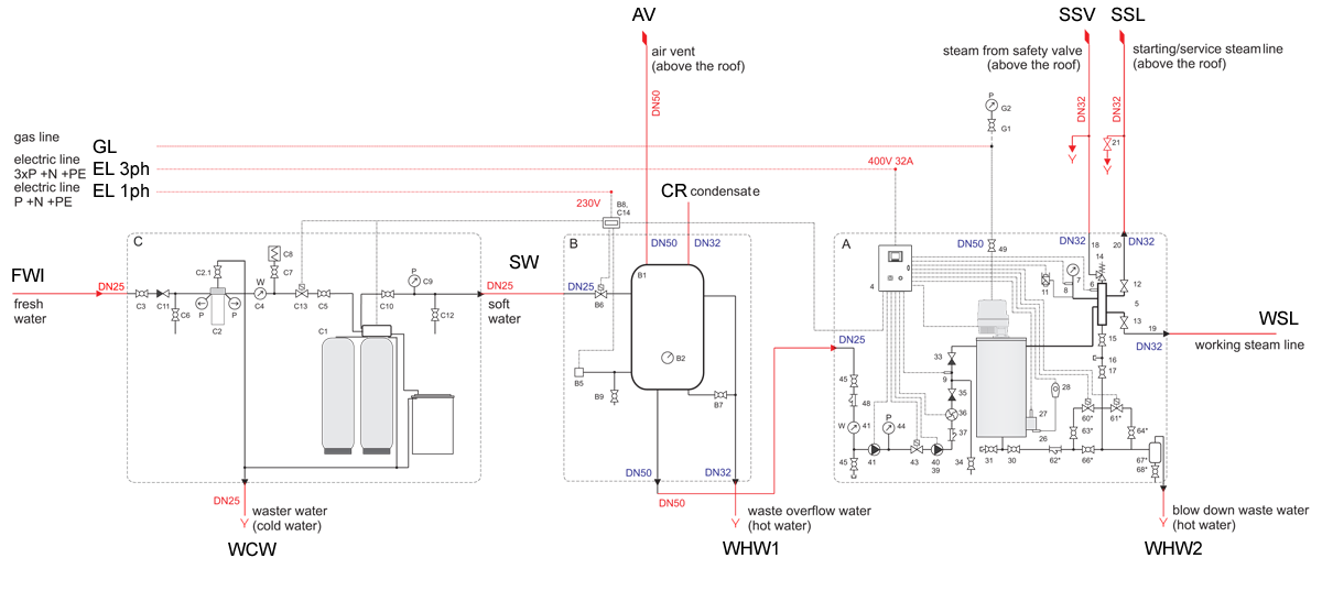 GWP - schematic diagram of the steam generator set
