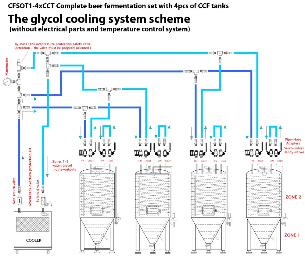 Glycol system connection scheme CFSOT1 4xCCT - CWC-CMC212SS Compact hose manifold 1x19mm>2x19mm for connect CWC to 2 cooling zones – Stainless steel - csa