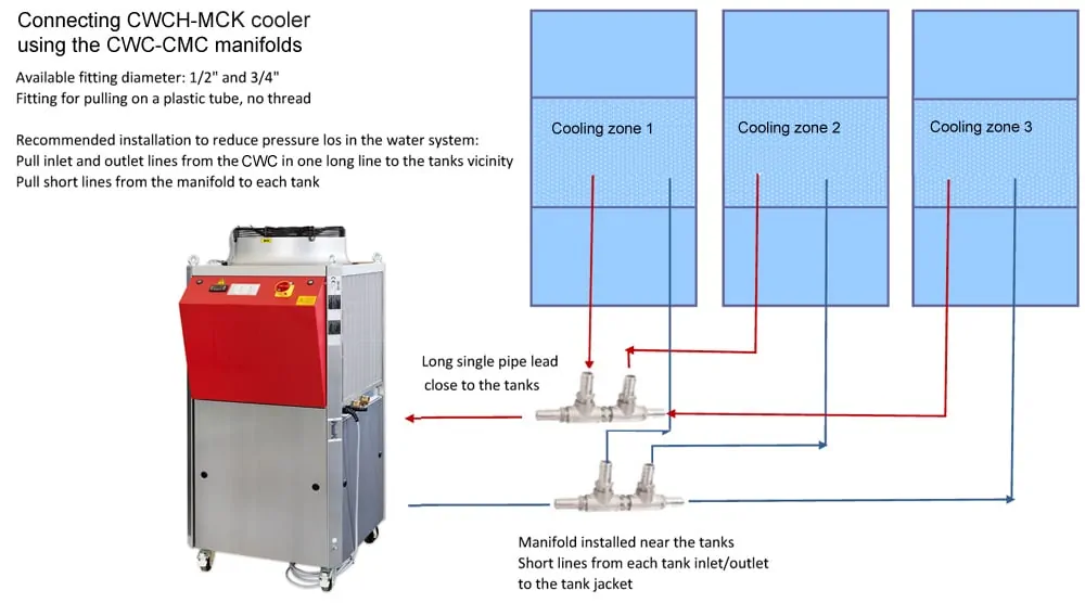 Manifold connection cwch mck - CFSCT1-5xCCT4000SHP3ATC : Complete fermentation set with 5xCCT-SHP3 5500 liters and automatic temperature control - ct1cct-shp-cfs, cc1z-cct4000c, bm1000fs