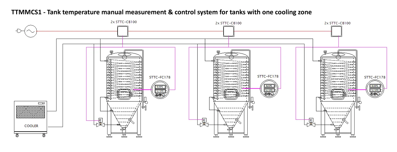 The beer tank fermentation set with the cylindrical-conical tanks and compact cooler - with the single zone tanks and on-tank control system