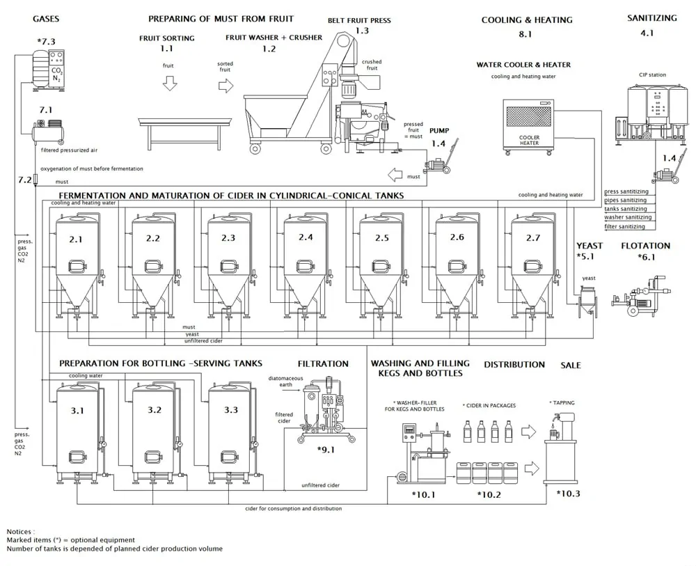 CIDER LINE PROFI 1000M-240B - The cider production line - scheme