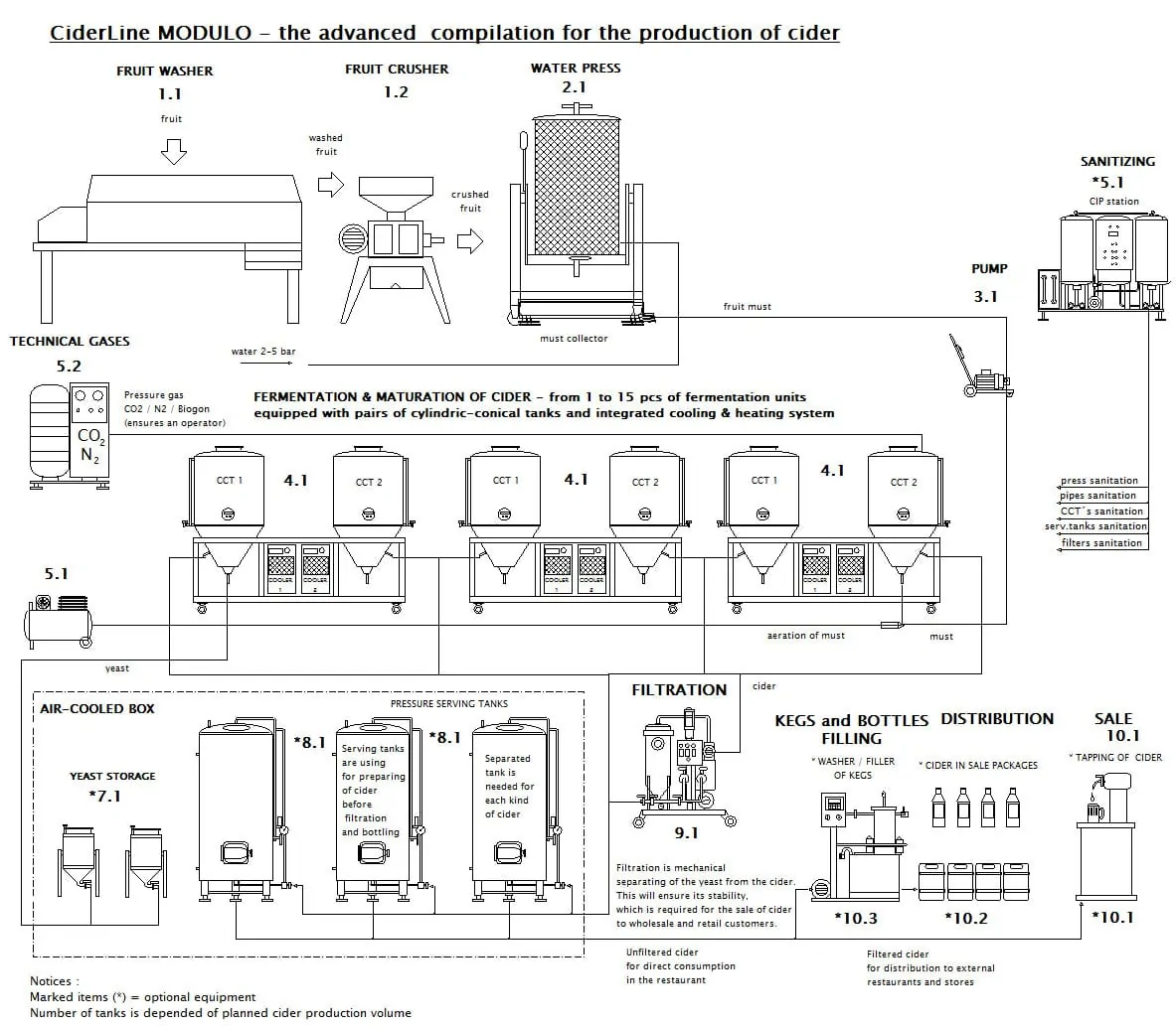 CIDER LINE MODULO 1000M-420E - The modular cider production line - scheme