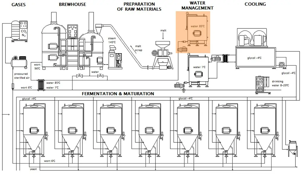 The brewery Breworx hot water management system - scheme