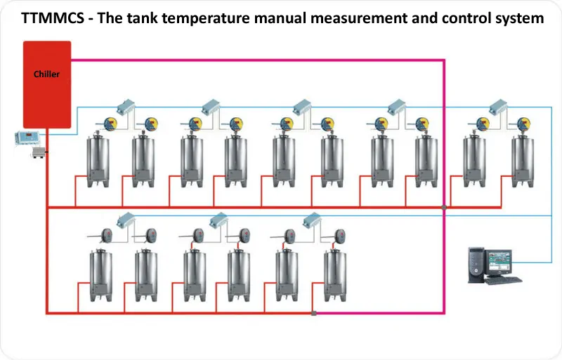 Tank cooling manual measurement and control system - scheme